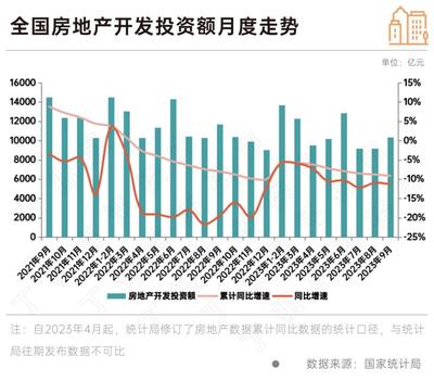 政策效果顯現(xiàn) 9月房地產(chǎn)銷售新開(kāi)工同比降幅收窄，行業(yè)呈現(xiàn)企穩(wěn)修復(fù)態(tài)勢(shì)，10月旅游產(chǎn)品開(kāi)發(fā)或成經(jīng)濟(jì)新增長(zhǎng)點(diǎn)